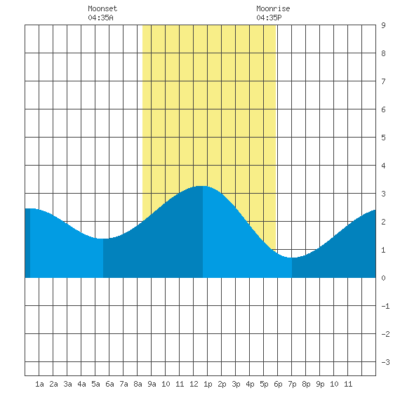 Amukta Island tide chart for Sunday, November 2, 2025
