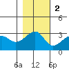 Amukta Island tide chart for Sunday, November 2, 2025