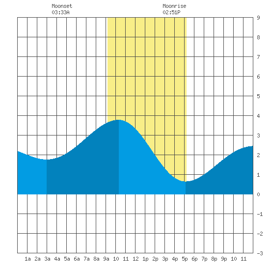 Amukta Island tide chart for Sunday, November 30, 2025