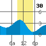 Amukta Island tide chart for Sunday, November 30, 2025
