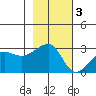 Amukta Island tide chart for Monday, November 3, 2025