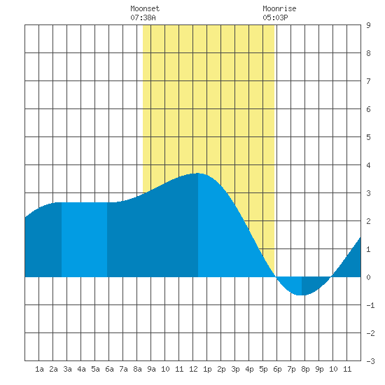 Amukta Island tide chart for Tuesday, November 4, 2025