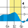 Amukta Island tide chart for Tuesday, November 4, 2025
