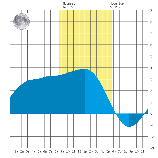 Amukta Island tide chart for Wednesday, November 5, 2025