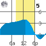 Amukta Island tide chart for Wednesday, November 5, 2025