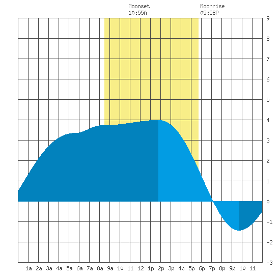 Amukta Island tide chart for Thursday, November 6, 2025
