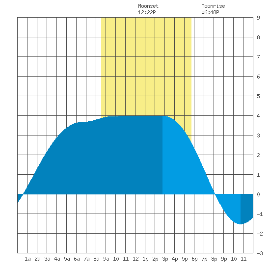 Amukta Island tide chart for Friday, November 7, 2025