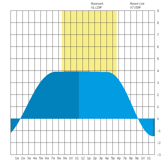 Amukta Island tide chart for Saturday, November 8, 2025
