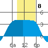 Amukta Island tide chart for Saturday, November 8, 2025
