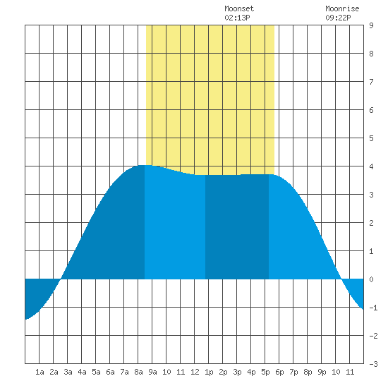 Amukta Island tide chart for Sunday, November 9, 2025