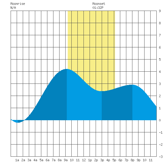 Amukta Island tide chart for Wednesday, December 10, 2025