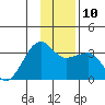 Amukta Island tide chart for Wednesday, December 10, 2025