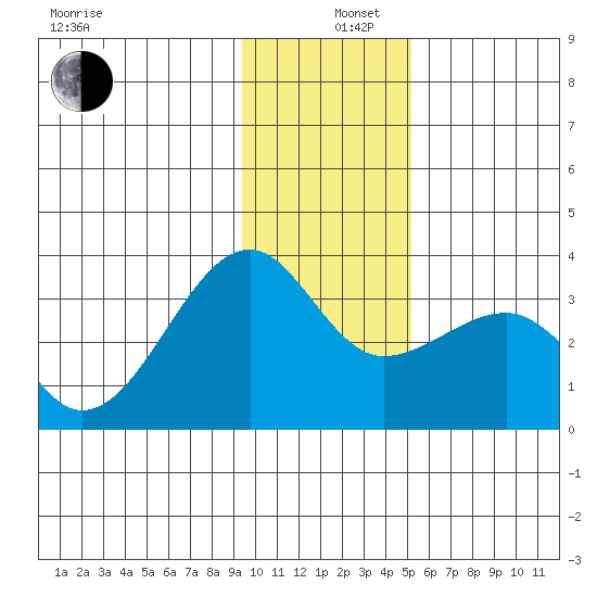 Amukta Island tide chart for Thursday, December 11, 2025