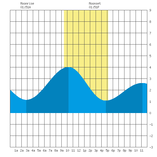 Amukta Island tide chart for Friday, December 12, 2025