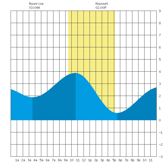 Amukta Island tide chart for Saturday, December 13, 2025