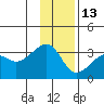 Amukta Island tide chart for Saturday, December 13, 2025