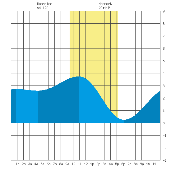Amukta Island tide chart for Sunday, December 14, 2025