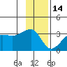 Amukta Island tide chart for Sunday, December 14, 2025