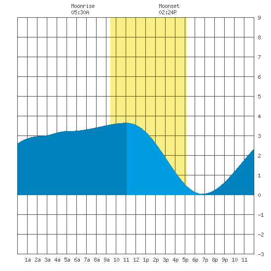 Amukta Island tide chart for Monday, December 15, 2025