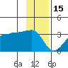 Amukta Island tide chart for Monday, December 15, 2025