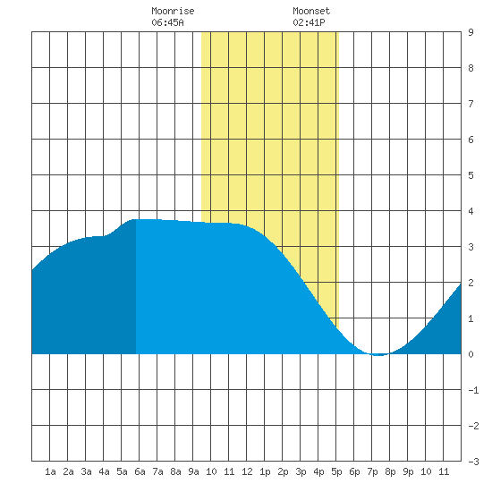 Amukta Island tide chart for Tuesday, December 16, 2025