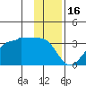 Amukta Island tide chart for Tuesday, December 16, 2025