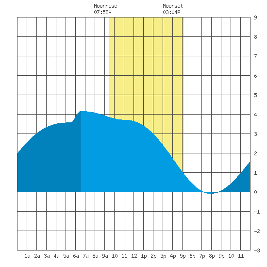 Amukta Island tide chart for Wednesday, December 17, 2025