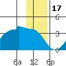 Amukta Island tide chart for Wednesday, December 17, 2025