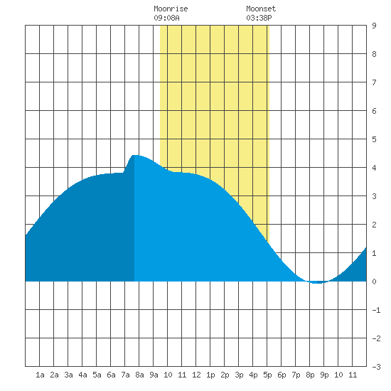 Amukta Island tide chart for Thursday, December 18, 2025