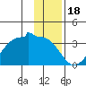Amukta Island tide chart for Thursday, December 18, 2025
