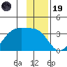 Amukta Island tide chart for Friday, December 19, 2025