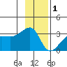 Amukta Island tide chart for Monday, December 1, 2025