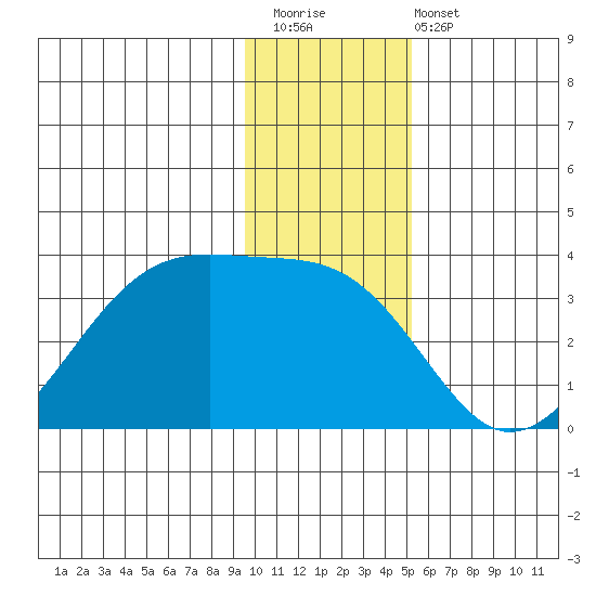 Amukta Island tide chart for Saturday, December 20, 2025