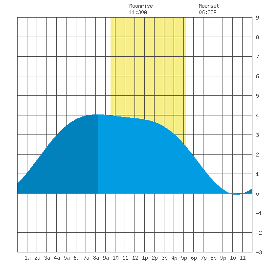 Amukta Island tide chart for Sunday, December 21, 2025