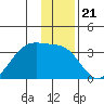 Amukta Island tide chart for Sunday, December 21, 2025