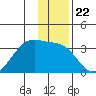 Amukta Island tide chart for Monday, December 22, 2025