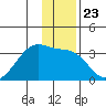 Amukta Island tide chart for Tuesday, December 23, 2025