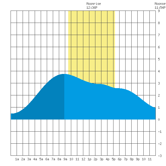 Amukta Island tide chart for Thursday, December 25, 2025