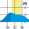 Amukta Island tide chart for Thursday, December 25, 2025