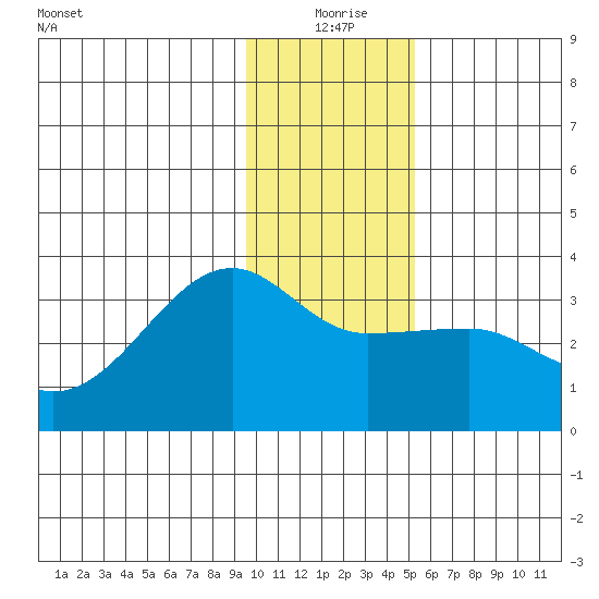 Amukta Island tide chart for Friday, December 26, 2025