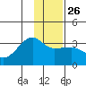 Amukta Island tide chart for Friday, December 26, 2025