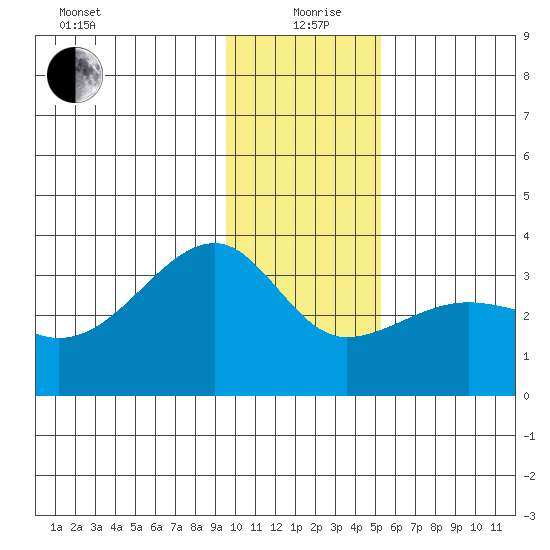 Amukta Island tide chart for Saturday, December 27, 2025