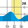 Amukta Island tide chart for Sunday, December 28, 2025