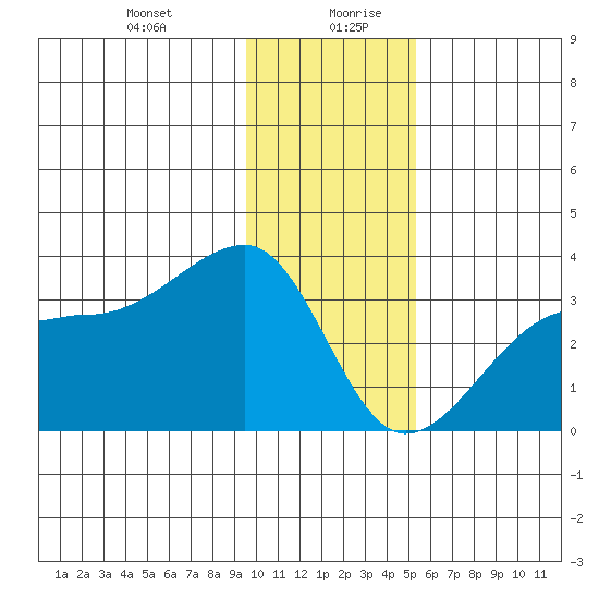 Amukta Island tide chart for Monday, December 29, 2025