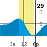 Amukta Island tide chart for Monday, December 29, 2025