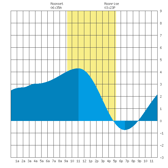 Amukta Island tide chart for Tuesday, December 2, 2025