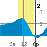 Amukta Island tide chart for Tuesday, December 2, 2025