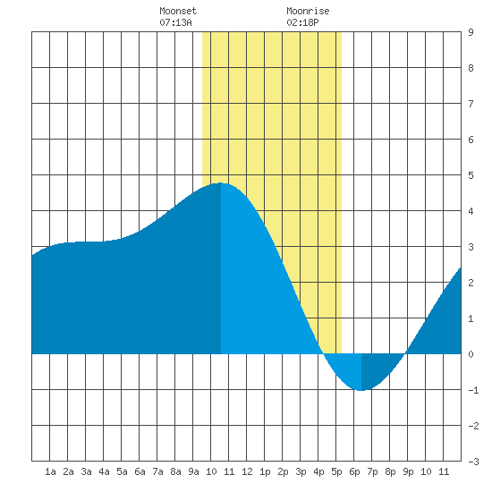 Amukta Island tide chart for Wednesday, December 31, 2025