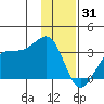 Amukta Island tide chart for Wednesday, December 31, 2025