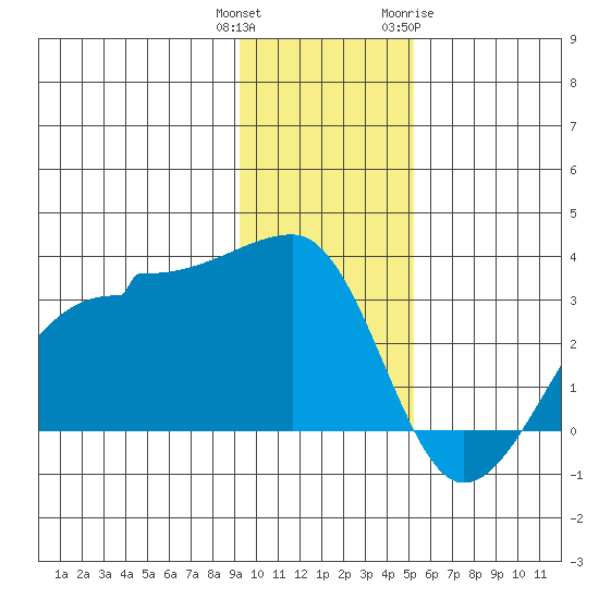 Amukta Island tide chart for Wednesday, December 3, 2025